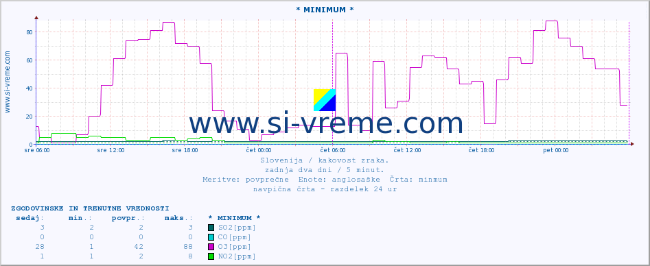 POVPREČJE :: * MINIMUM * :: SO2 | CO | O3 | NO2 :: zadnja dva dni / 5 minut.