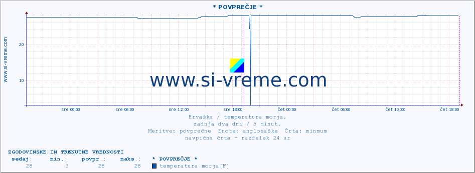 POVPREČJE :: * POVPREČJE * :: temperatura morja :: zadnja dva dni / 5 minut.