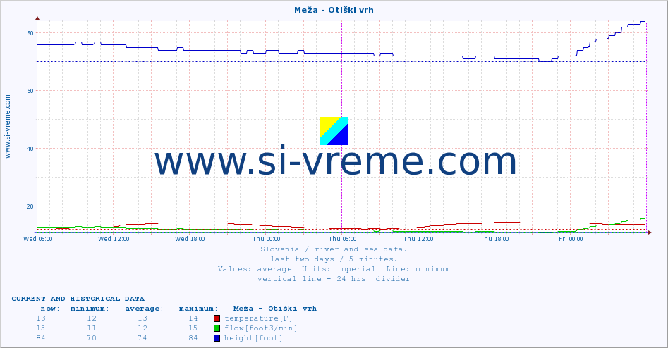  :: Meža - Otiški vrh :: temperature | flow | height :: last two days / 5 minutes.