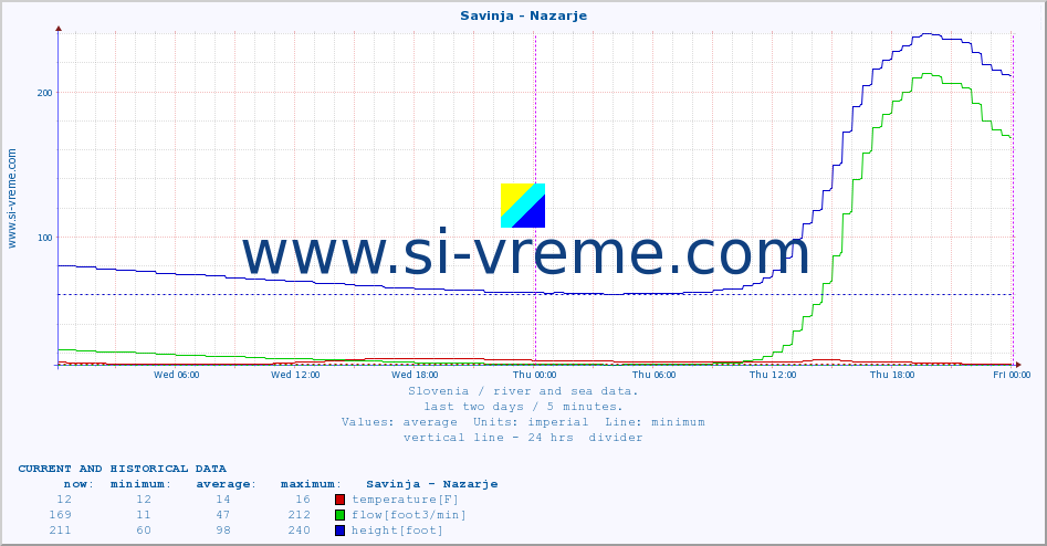  :: Savinja - Nazarje :: temperature | flow | height :: last two days / 5 minutes.