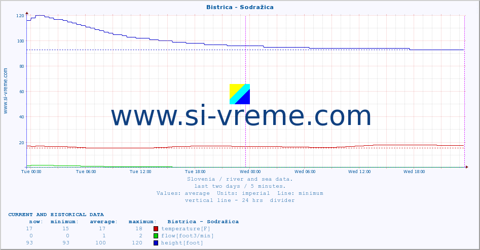  :: Bistrica - Sodražica :: temperature | flow | height :: last two days / 5 minutes.