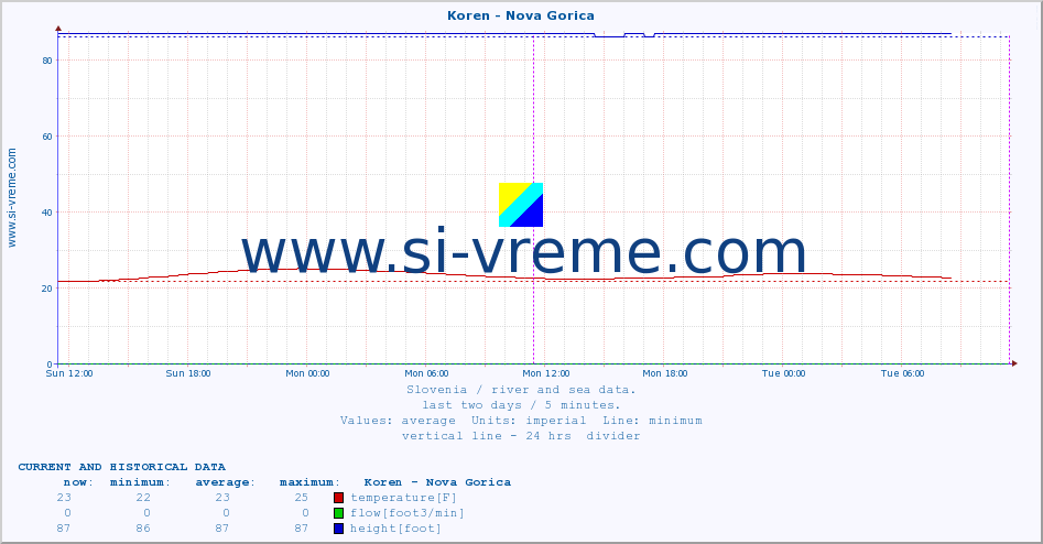  :: Koren - Nova Gorica :: temperature | flow | height :: last two days / 5 minutes.