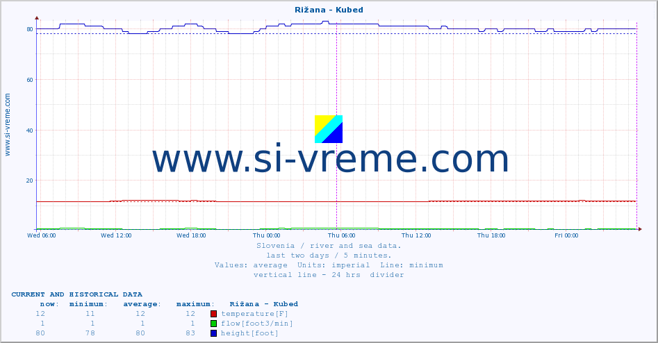  :: Rižana - Kubed :: temperature | flow | height :: last two days / 5 minutes.