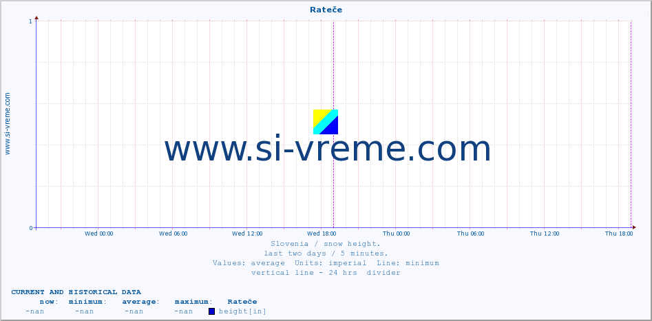  :: Rateče :: height :: last two days / 5 minutes.