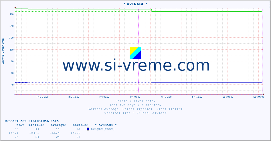  :: * AVERAGE * :: height |  |  :: last two days / 5 minutes.