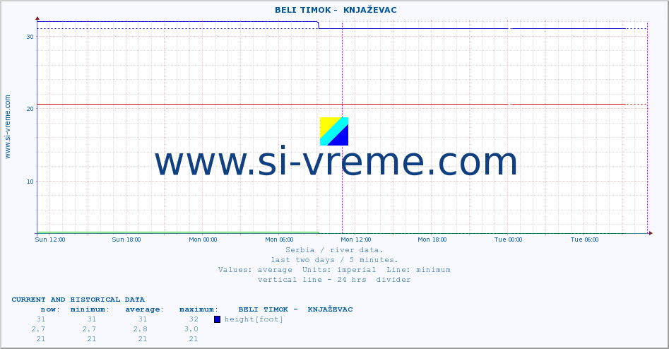  ::  BELI TIMOK -  KNJAŽEVAC :: height |  |  :: last two days / 5 minutes.