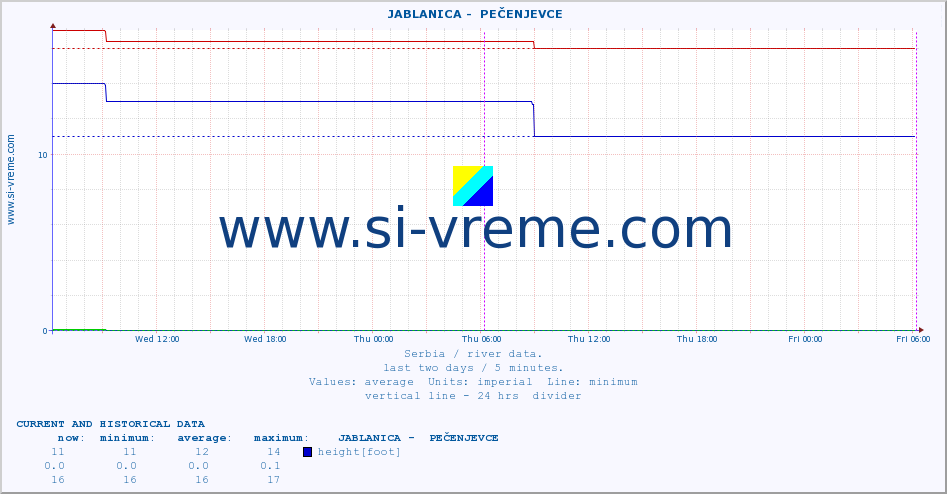  ::  JABLANICA -  PEČENJEVCE :: height |  |  :: last two days / 5 minutes.