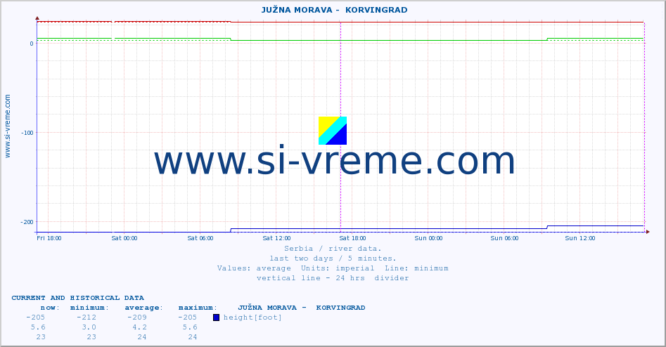  ::  JUŽNA MORAVA -  KORVINGRAD :: height |  |  :: last two days / 5 minutes.