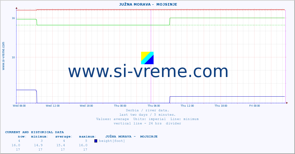  ::  JUŽNA MORAVA -  MOJSINJE :: height |  |  :: last two days / 5 minutes.