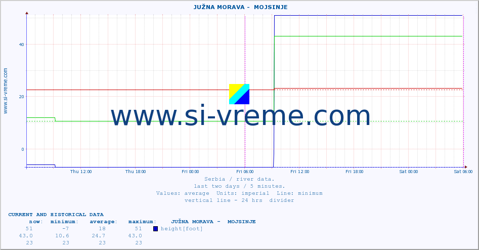  ::  JUŽNA MORAVA -  MOJSINJE :: height |  |  :: last two days / 5 minutes.