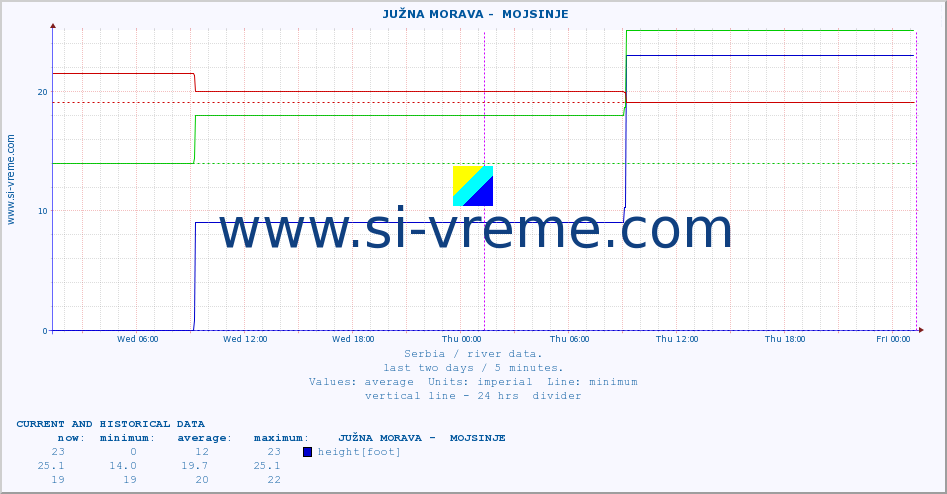  ::  JUŽNA MORAVA -  MOJSINJE :: height |  |  :: last two days / 5 minutes.