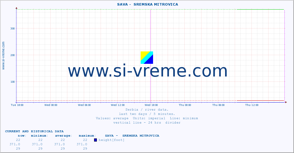  ::  SAVA -  SREMSKA MITROVICA :: height |  |  :: last two days / 5 minutes.