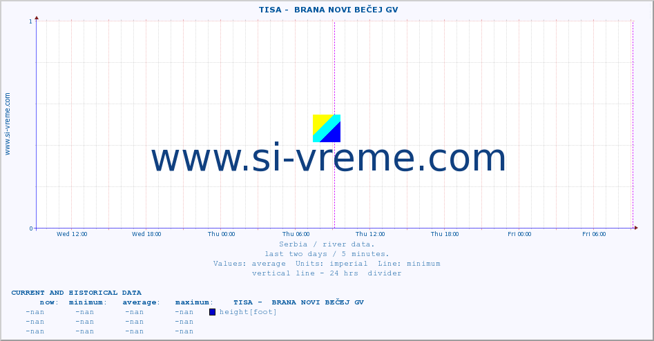  ::  TISA -  BRANA NOVI BEČEJ GV :: height |  |  :: last two days / 5 minutes.