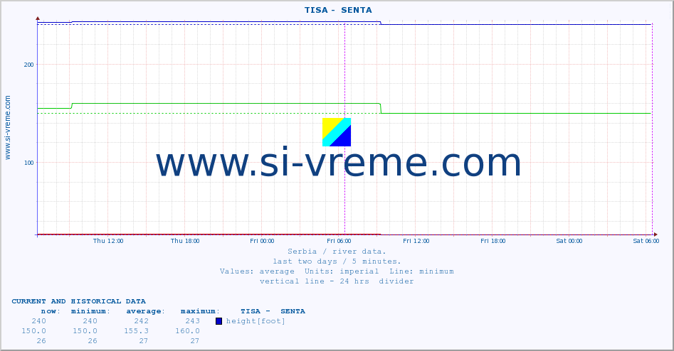  ::  TISA -  SENTA :: height |  |  :: last two days / 5 minutes.