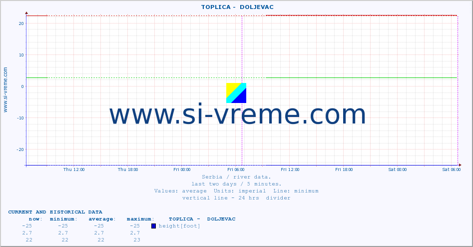  ::  TOPLICA -  DOLJEVAC :: height |  |  :: last two days / 5 minutes.