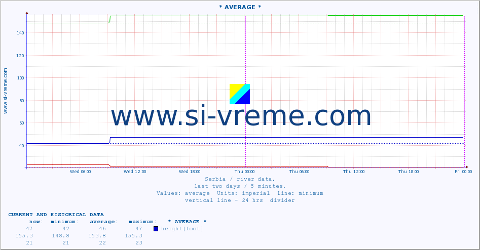  ::  VELIKA MORAVA -  BAGRDAN ** :: height |  |  :: last two days / 5 minutes.