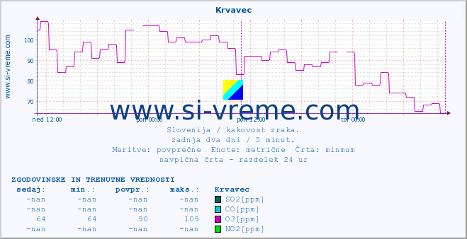 POVPREČJE :: Krvavec :: SO2 | CO | O3 | NO2 :: zadnja dva dni / 5 minut.