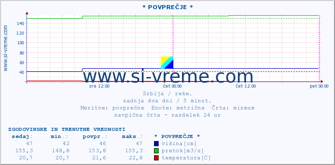 POVPREČJE ::  NERA -  VRAČEV GAJ :: višina | pretok | temperatura :: zadnja dva dni / 5 minut.