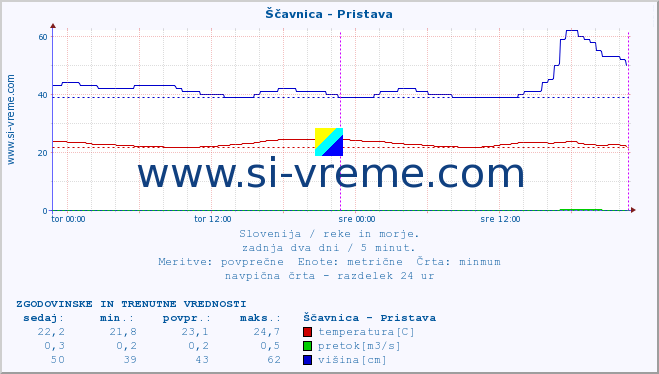 POVPREČJE :: Ščavnica - Pristava :: temperatura | pretok | višina :: zadnja dva dni / 5 minut.