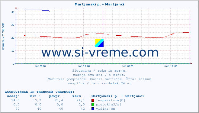 POVPREČJE :: Martjanski p. - Martjanci :: temperatura | pretok | višina :: zadnja dva dni / 5 minut.