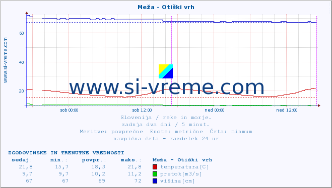 POVPREČJE :: Meža - Otiški vrh :: temperatura | pretok | višina :: zadnja dva dni / 5 minut.