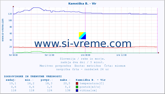 POVPREČJE :: Kamniška B. - Vir :: temperatura | pretok | višina :: zadnja dva dni / 5 minut.