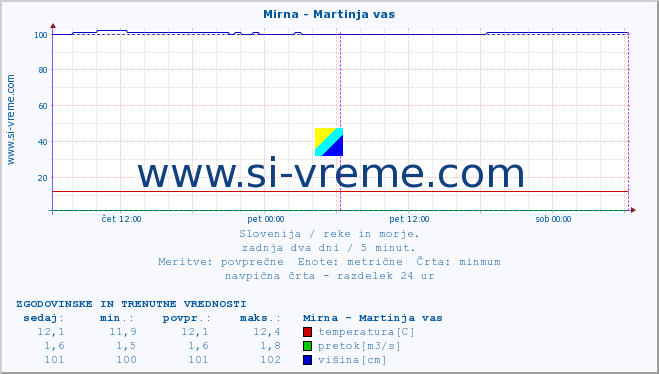 POVPREČJE :: Mirna - Martinja vas :: temperatura | pretok | višina :: zadnja dva dni / 5 minut.