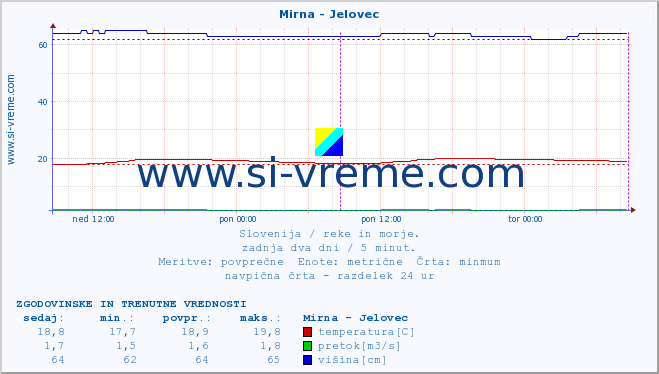 POVPREČJE :: Mirna - Jelovec :: temperatura | pretok | višina :: zadnja dva dni / 5 minut.