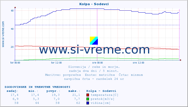 POVPREČJE :: Kolpa - Sodevci :: temperatura | pretok | višina :: zadnja dva dni / 5 minut.