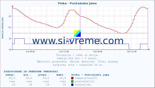 POVPREČJE :: Pivka - Postojnska jama :: temperatura | pretok | višina :: zadnja dva dni / 5 minut.