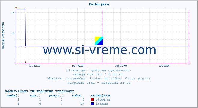 POVPREČJE :: Dolenjska :: stopnja | indeks :: zadnja dva dni / 5 minut.