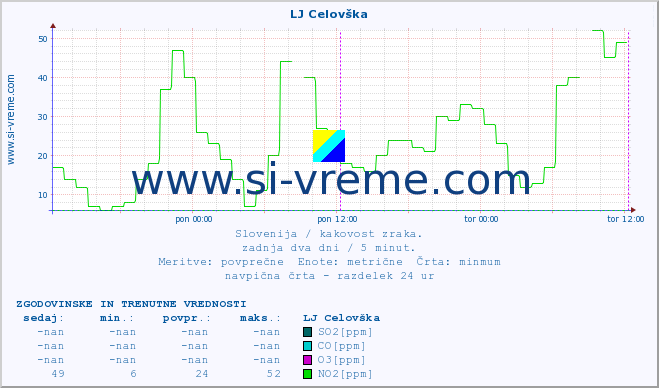 POVPREČJE :: LJ Celovška :: SO2 | CO | O3 | NO2 :: zadnja dva dni / 5 minut.