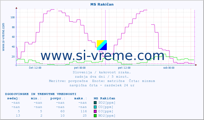 POVPREČJE :: MS Rakičan :: SO2 | CO | O3 | NO2 :: zadnja dva dni / 5 minut.