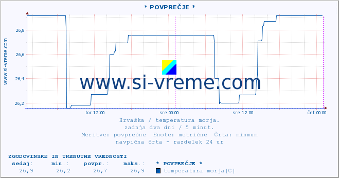 POVPREČJE :: Mljet-otvoreno more* A :: temperatura morja :: zadnja dva dni / 5 minut.