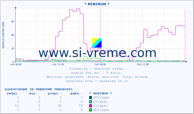 POVPREČJE :: * MINIMUM * :: SO2 | CO | O3 | NO2 :: zadnja dva dni / 5 minut.