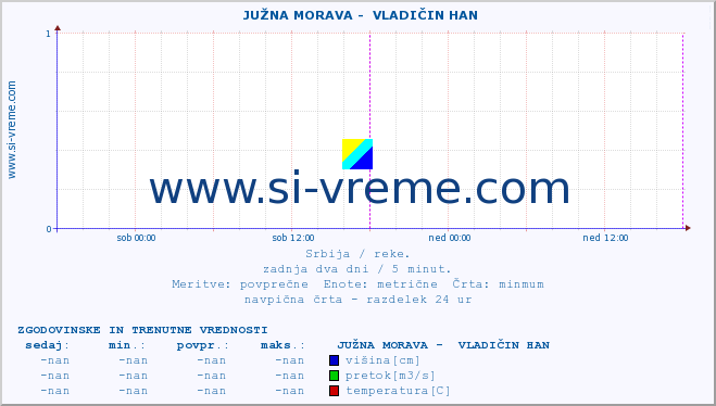 POVPREČJE ::  JUŽNA MORAVA -  VLADIČIN HAN :: višina | pretok | temperatura :: zadnja dva dni / 5 minut.