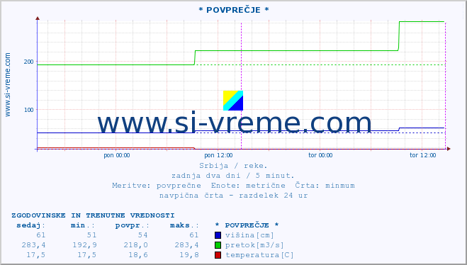 POVPREČJE ::  STUDENICA -  DEVIĆI :: višina | pretok | temperatura :: zadnja dva dni / 5 minut.