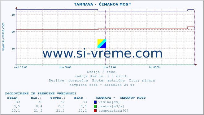 POVPREČJE ::  TAMNAVA -  ĆEMANOV MOST :: višina | pretok | temperatura :: zadnja dva dni / 5 minut.