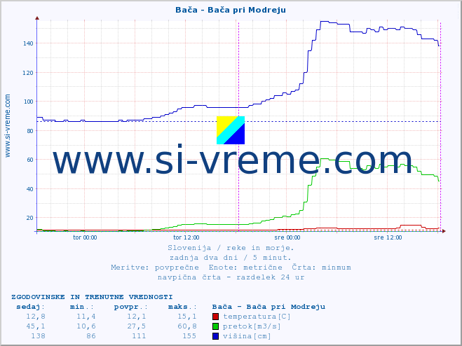 POVPREČJE :: Bača - Bača pri Modreju :: temperatura | pretok | višina :: zadnja dva dni / 5 minut.