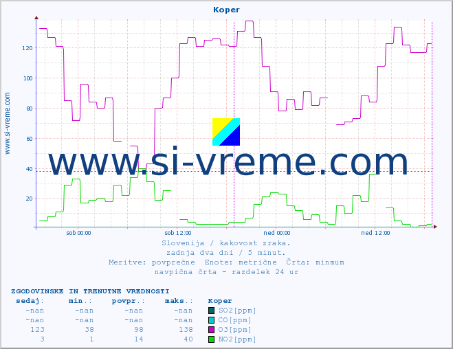 POVPREČJE :: Koper :: SO2 | CO | O3 | NO2 :: zadnja dva dni / 5 minut.