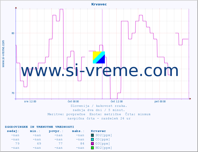 POVPREČJE :: Krvavec :: SO2 | CO | O3 | NO2 :: zadnja dva dni / 5 minut.