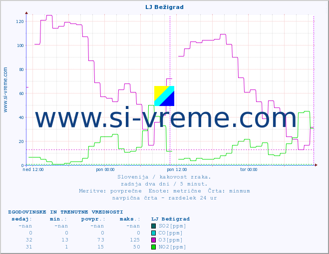 POVPREČJE :: LJ Bežigrad :: SO2 | CO | O3 | NO2 :: zadnja dva dni / 5 minut.