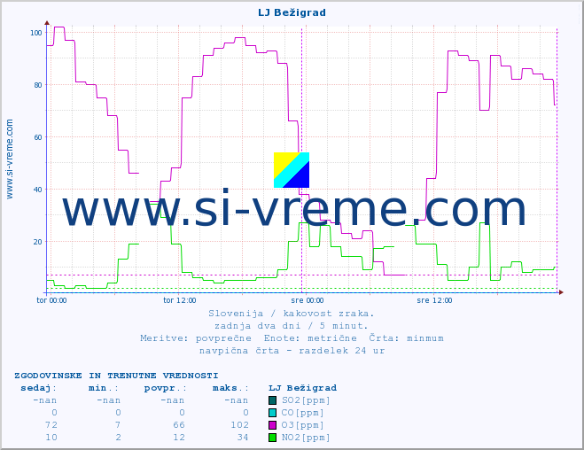 POVPREČJE :: LJ Bežigrad :: SO2 | CO | O3 | NO2 :: zadnja dva dni / 5 minut.
