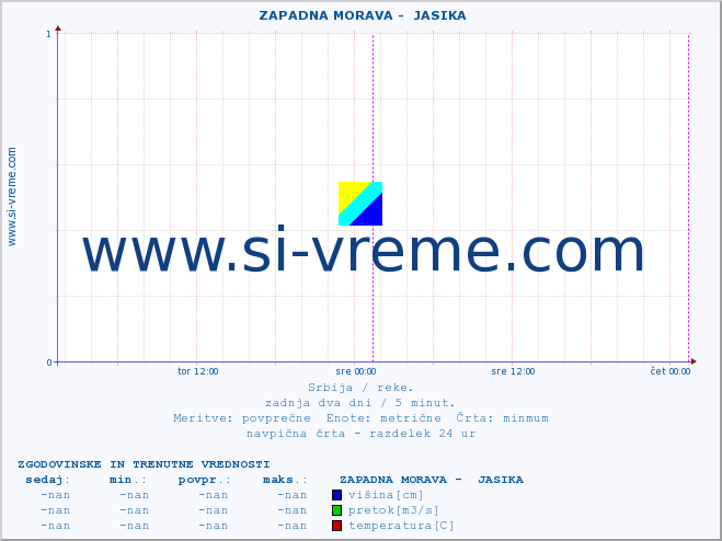 POVPREČJE ::  ZAPADNA MORAVA -  JASIKA :: višina | pretok | temperatura :: zadnja dva dni / 5 minut.