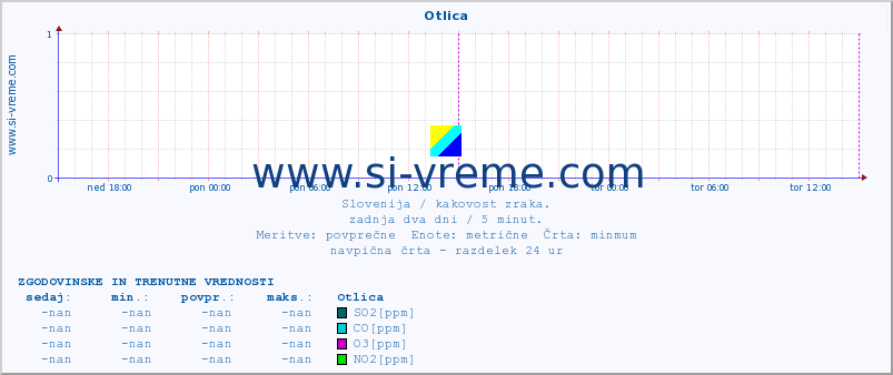 POVPREČJE :: Otlica :: SO2 | CO | O3 | NO2 :: zadnja dva dni / 5 minut.