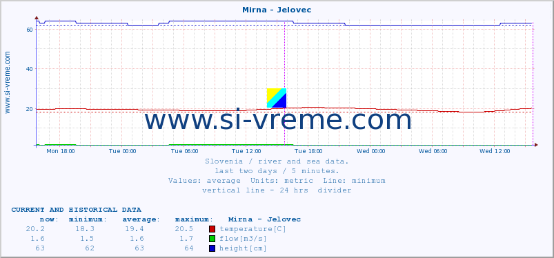  :: Mirna - Jelovec :: temperature | flow | height :: last two days / 5 minutes.