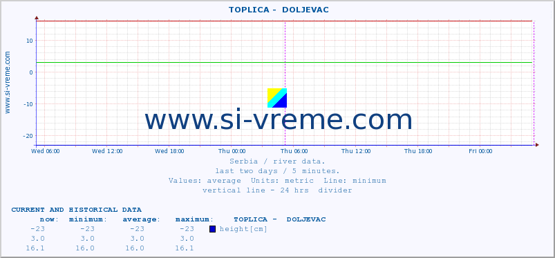  ::  TOPLICA -  DOLJEVAC :: height |  |  :: last two days / 5 minutes.