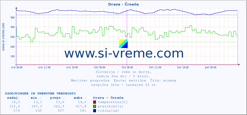 POVPREČJE :: Drava - Črneče :: temperatura | pretok | višina :: zadnja dva dni / 5 minut.