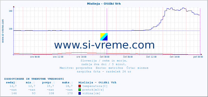 POVPREČJE :: Mislinja - Otiški Vrh :: temperatura | pretok | višina :: zadnja dva dni / 5 minut.