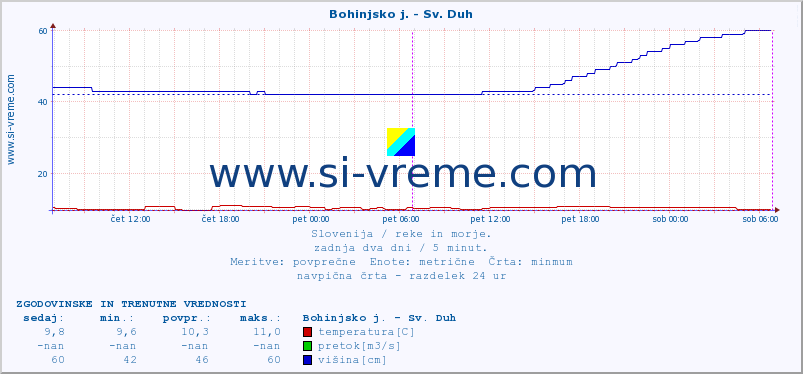 POVPREČJE :: Bohinjsko j. - Sv. Duh :: temperatura | pretok | višina :: zadnja dva dni / 5 minut.